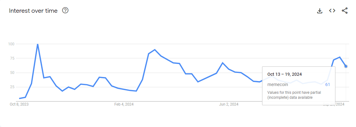 Memecoin search trends over the past year Source: Google Trends