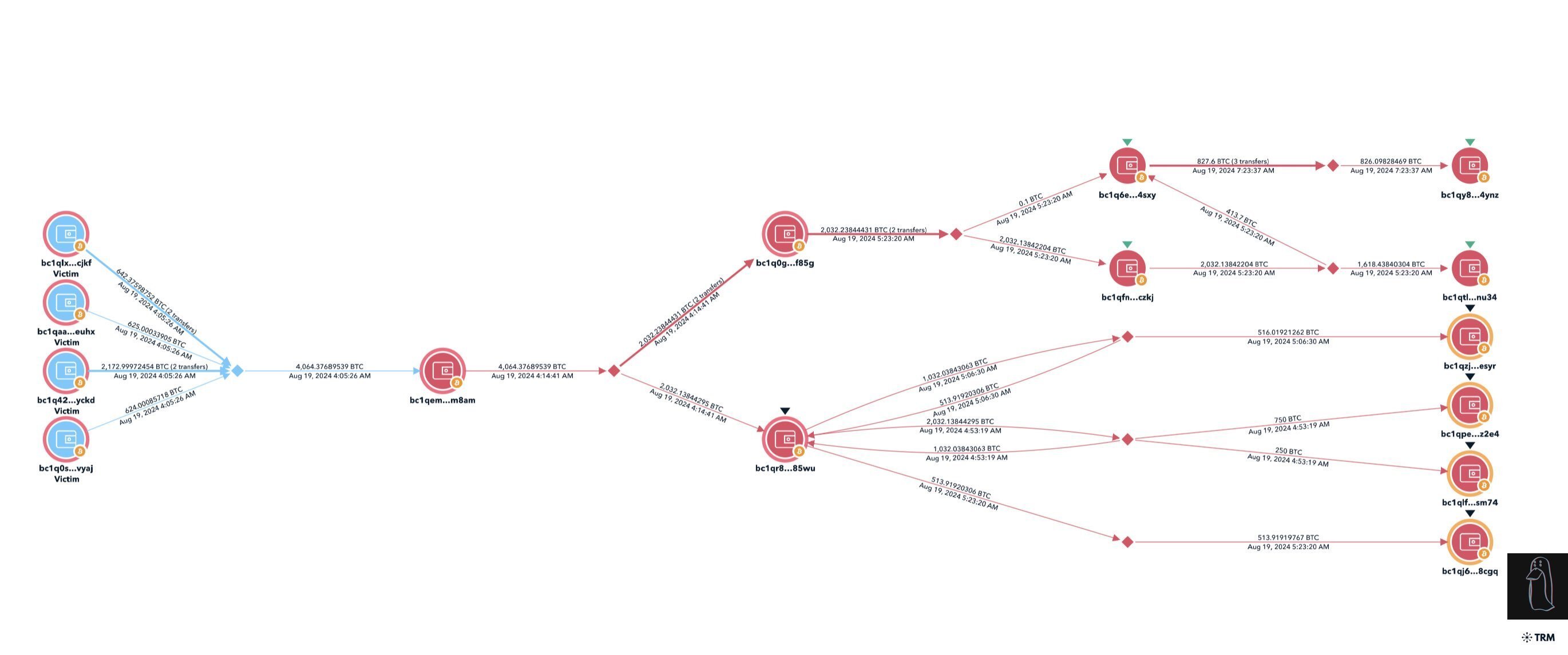 Initial Asset Transfer Diagram. Source: ZachXBT