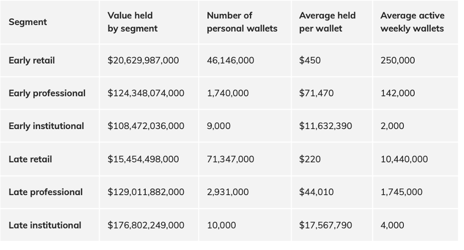 Сегментация пользователей криптовалютных бирж. Источник:Chainalysis