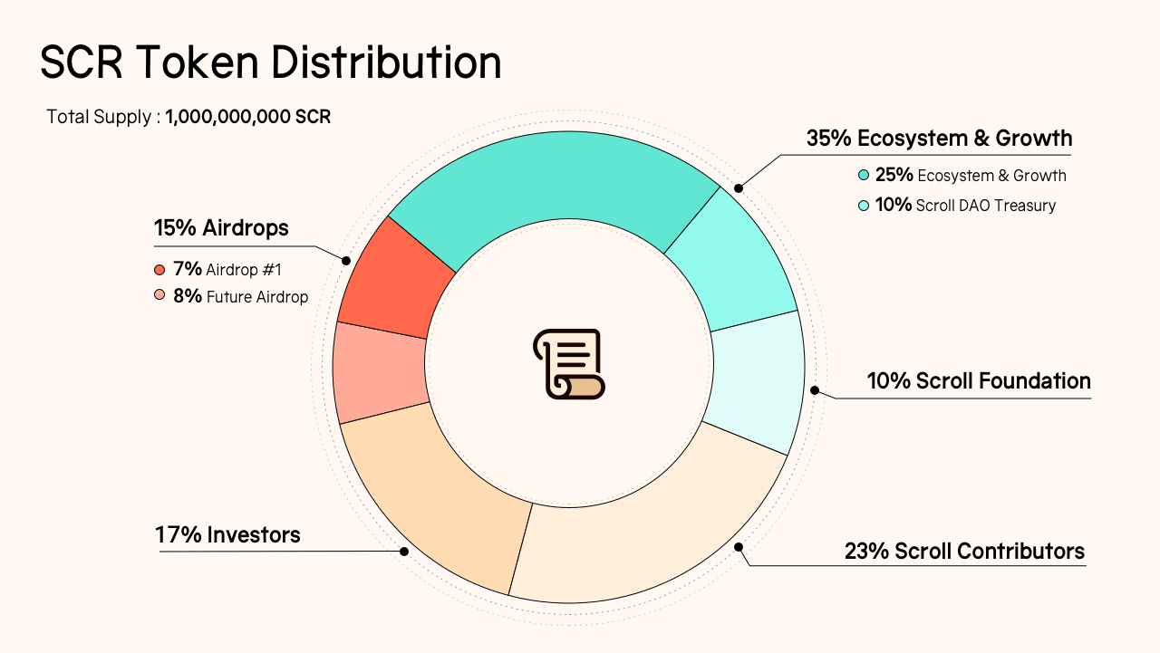 Official tokenomics for Scroll (SCR). Source: x.com/Scroll_ZKP