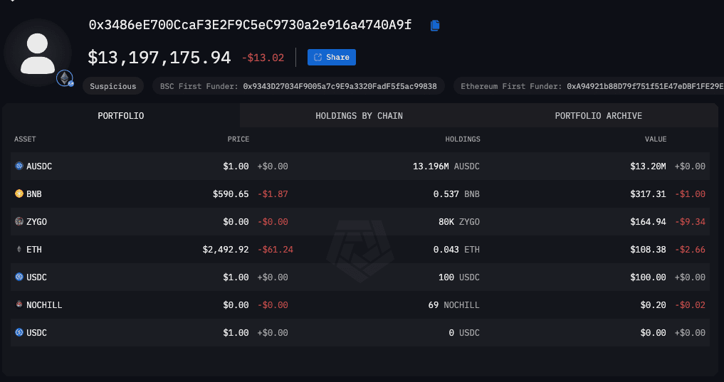 The attacker’s wallet holds over $13 M worth of crypto. Source: Arkham Intelligence 