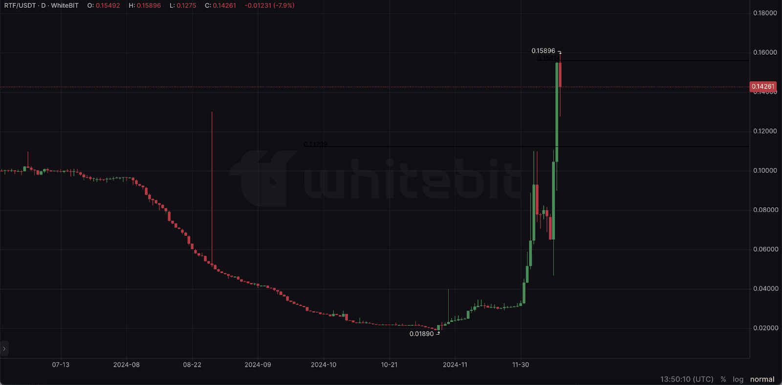 Рост RTF с ноября 2024 года. Источник: whitebit.com