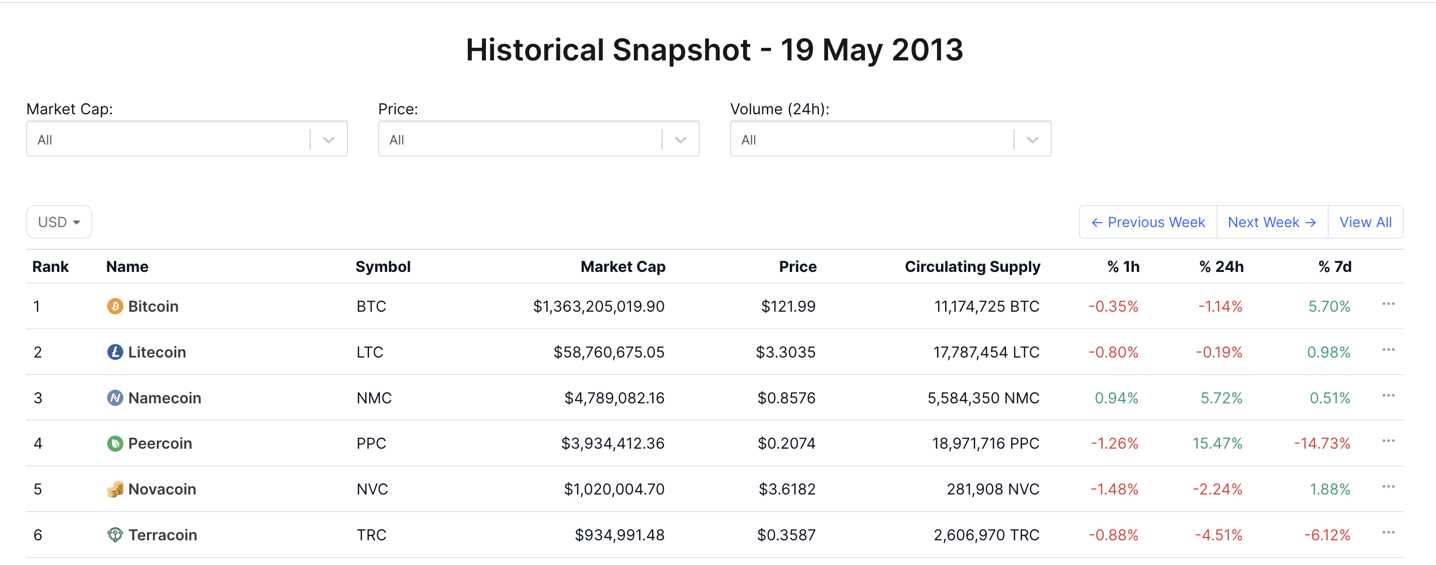 Снепшот крипторынка от 19 мая 2013 г. Источник: coinmarketcap.com