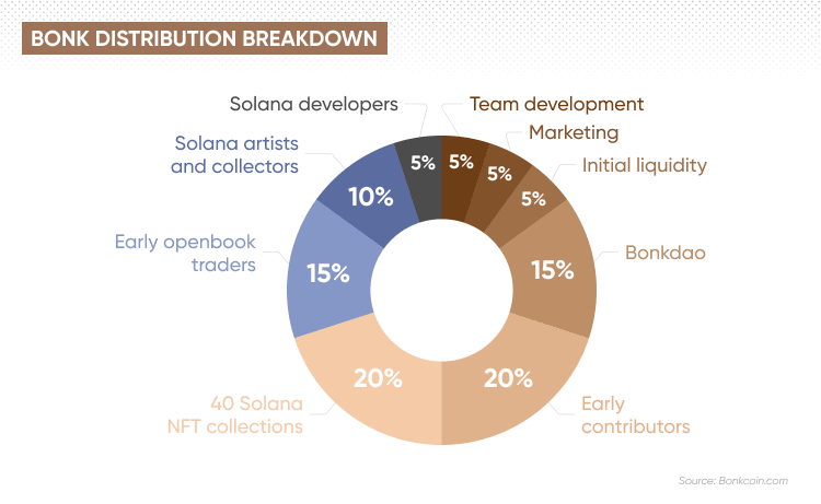 BONK Distribution. Source: capital.com