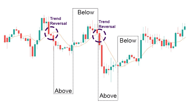 Note: A price crossing an MA can warn of an upcoming trend reversal. Source: Axi