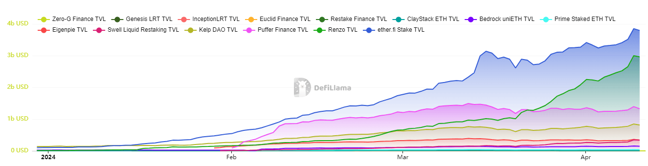 Comparison of TVL in Liquid Restaking Protocols. Source: defillama.com