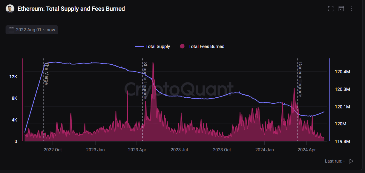 Ethereum Total Supply and Fees Burned Source: CryptoQuant.com