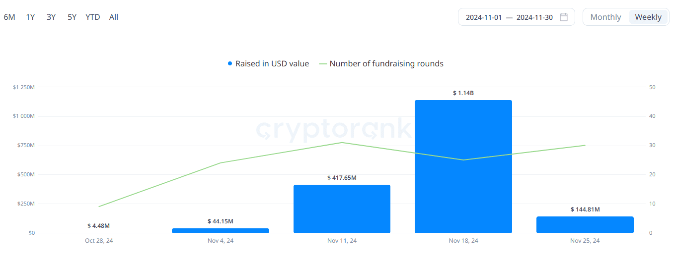 Crypto Project Funding by Week in November. Source: cryptorank.io