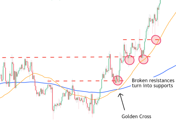 Golden Cross on the asset