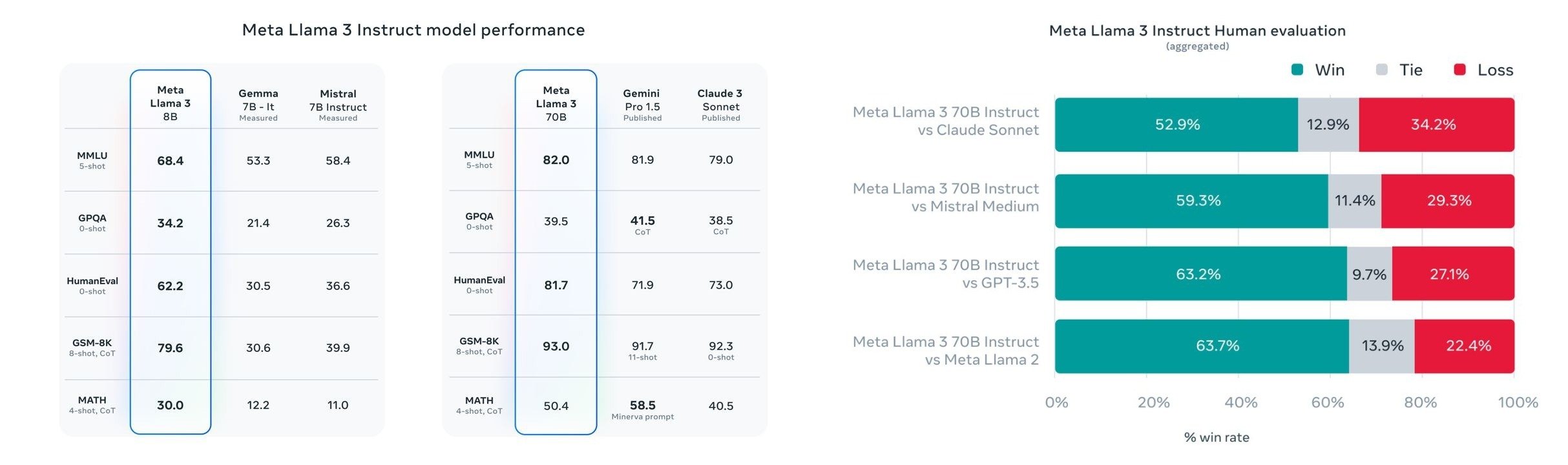 Test results. Source: official website of Meta.