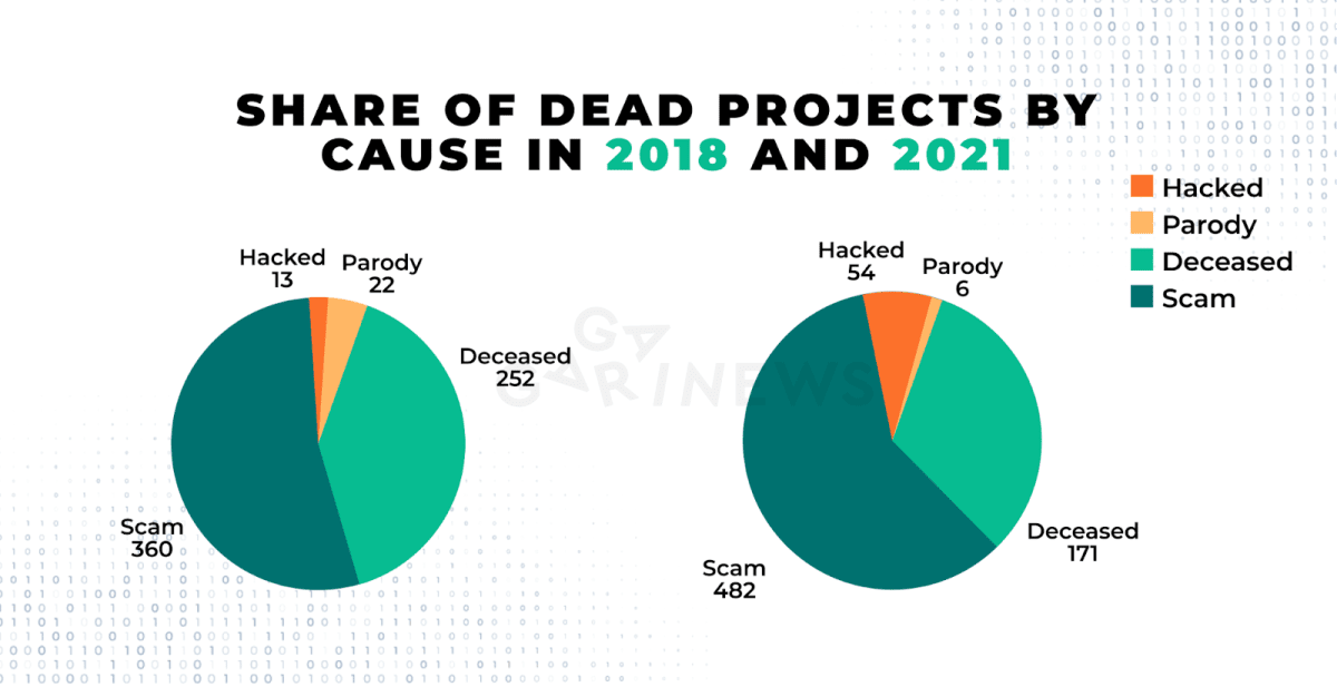 More than 50% of the disappeared projects were fraudulent. 