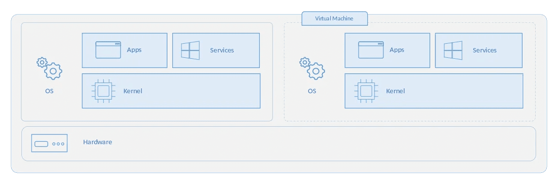Virtual machine architecture. Source - Microsoft.