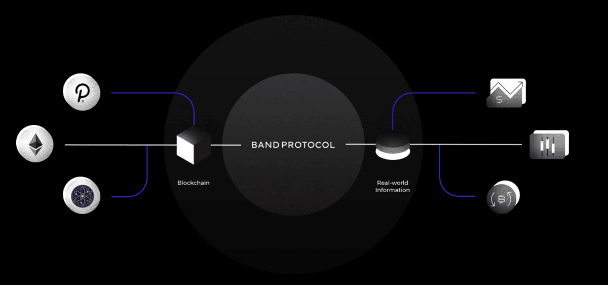 Infographic illustrating the purpose of Band Protocol. Source: bandprotocol.com