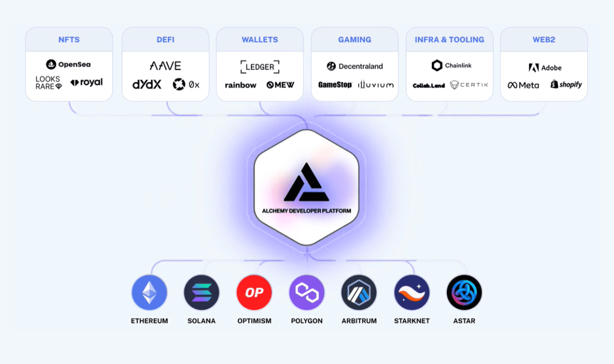 Infographic of Alchemy