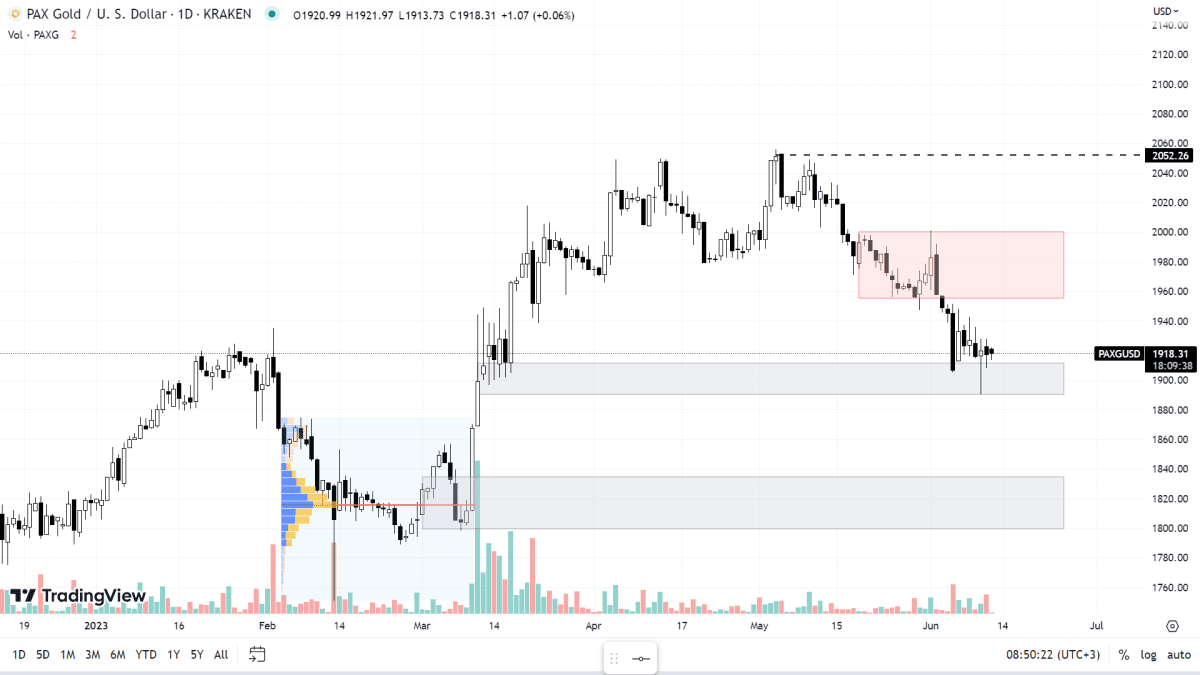 PAXG chart on the Daily timeframe