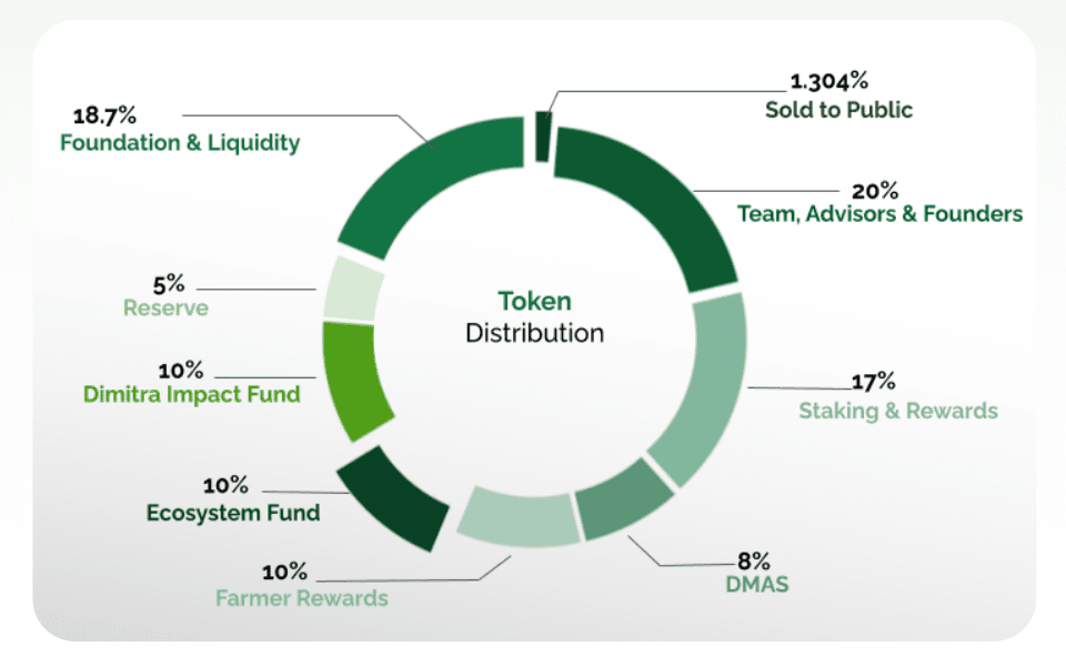 DMTR token distribution infographic, source - White Paper Dimitra