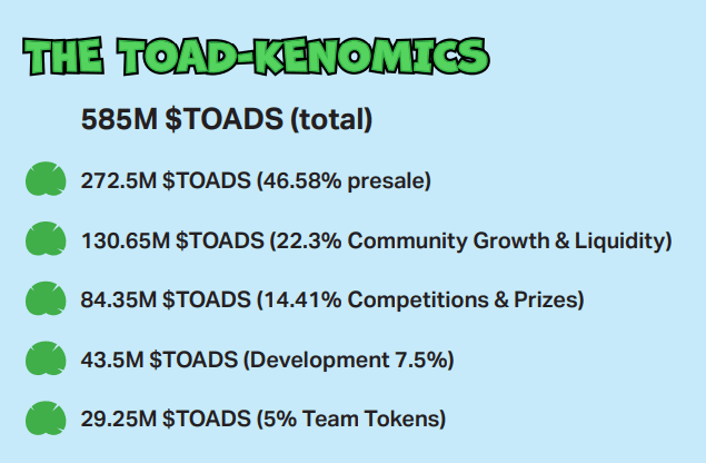 Token distribution in the White Paper, source — digitoads.world
