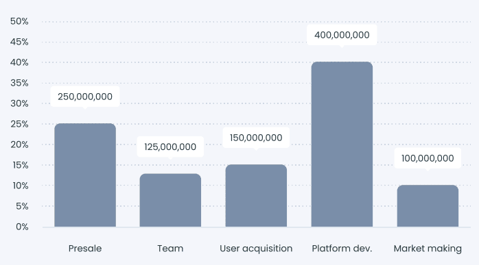 Распределение токенов LPX, источник — White Paper Launchpad XYZ