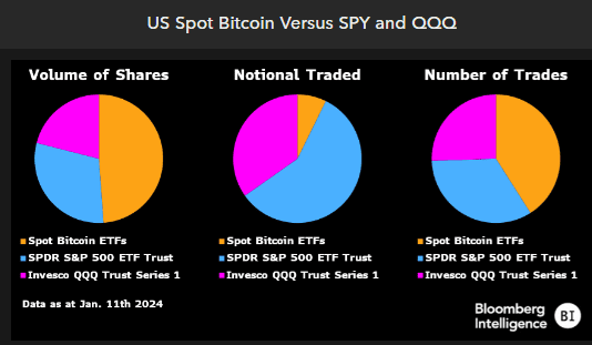 Comparison of Spot Bitcoin ETFs with SPDR S&P500 ETF Trust and Invesco QQQ Trust Series 1 Source: Bloomberg Intelligence