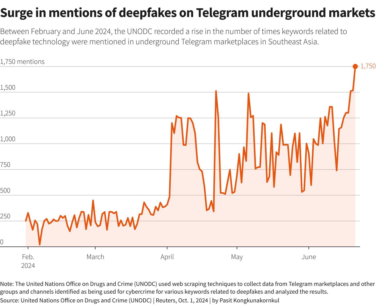 Статистика згадування дипфейків на підпільних Telegram-каналах за неповний 2024 рік. Джерело: офіційний звіт ООН