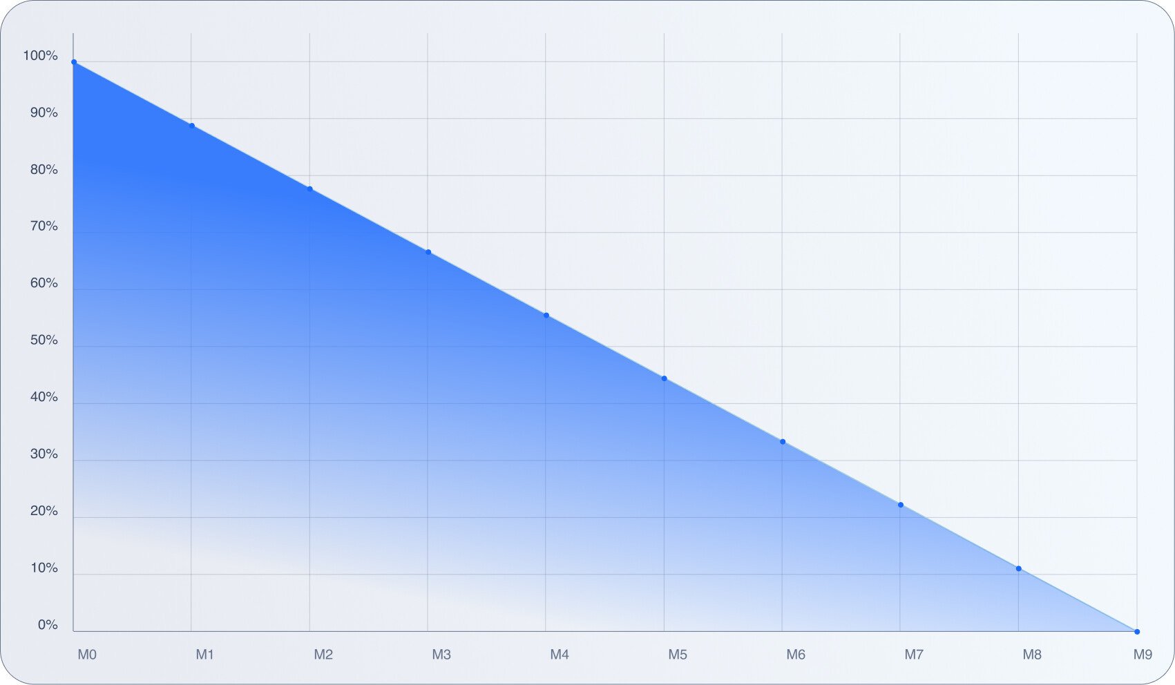 A chart illustrating the correlation between wait time and token burn percentage. Source: Sonic Labs official website.