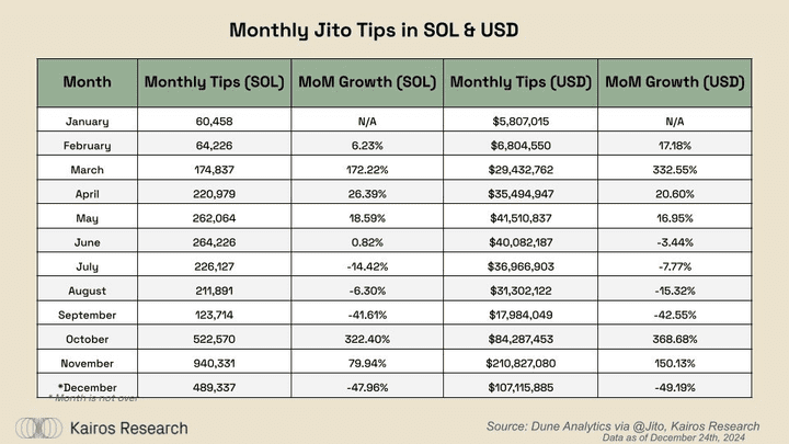 Jito Tips Monthly Performance. Source: Kairos Research Official Blog