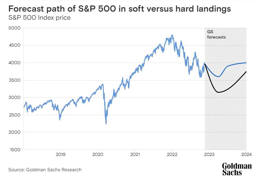 Forecast path of S&P 500 for 2023
