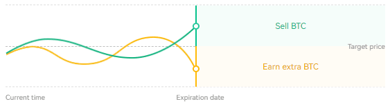 The "Sell BTC at a higher price" scheme
