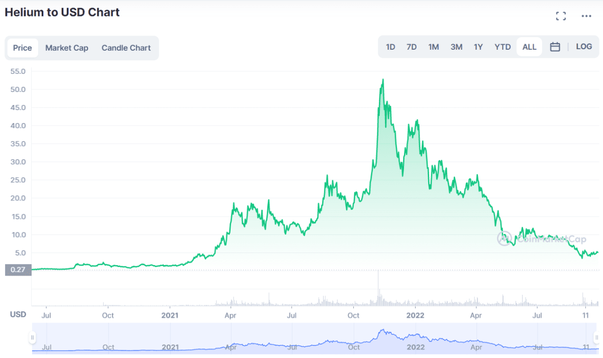 HNT ტოკენის კურსი (Coinmarketcap)