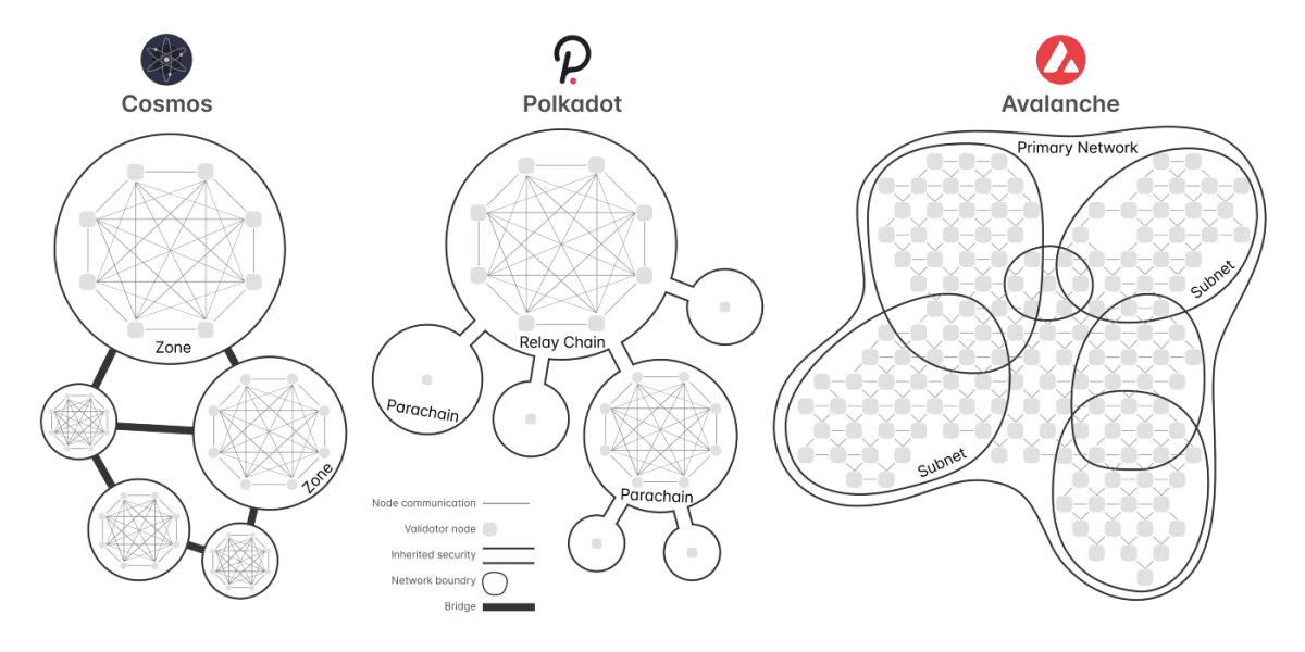 Examples of non-standard topologies of heterogeneous blockchains