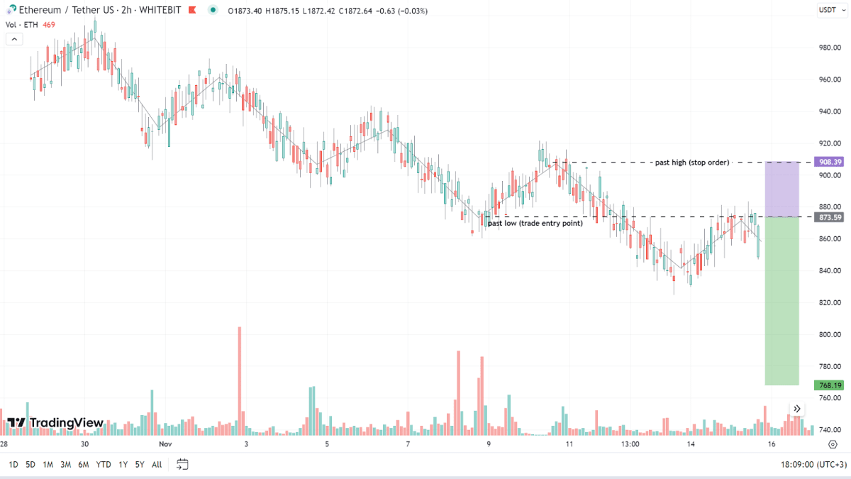 Открытие позиции при нисходящем тренде