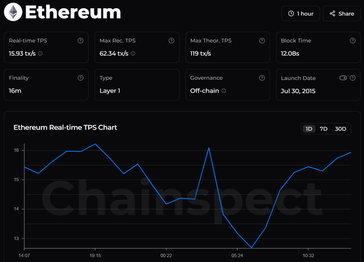 Transaction Speed Comparison: Bitcoin and Ethereum — transactions per second in their respective networks. Source: chainspect.app/