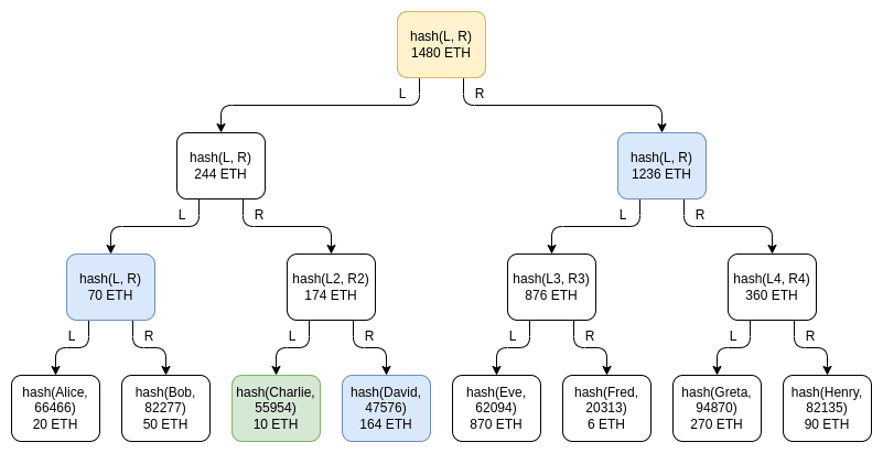 Merkle Tree example