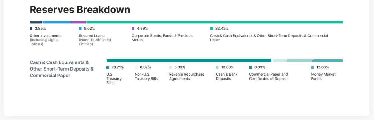October 2022 USDT Reserve Report (https://tether.to/)