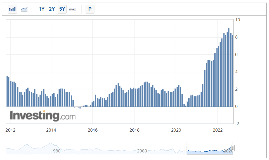 U.S. Consumer Price Index over the last 10 years (Investing.com)