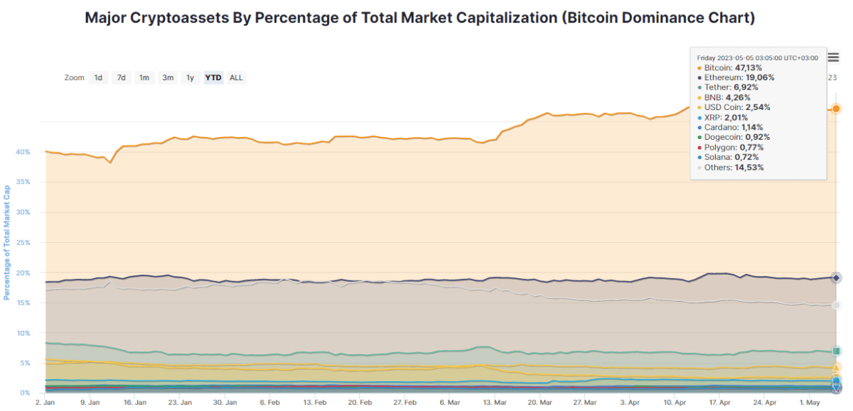 Доля рынка биткоина (доминация) с начала 2023 года только растет. Источник: CoinMarketCap 