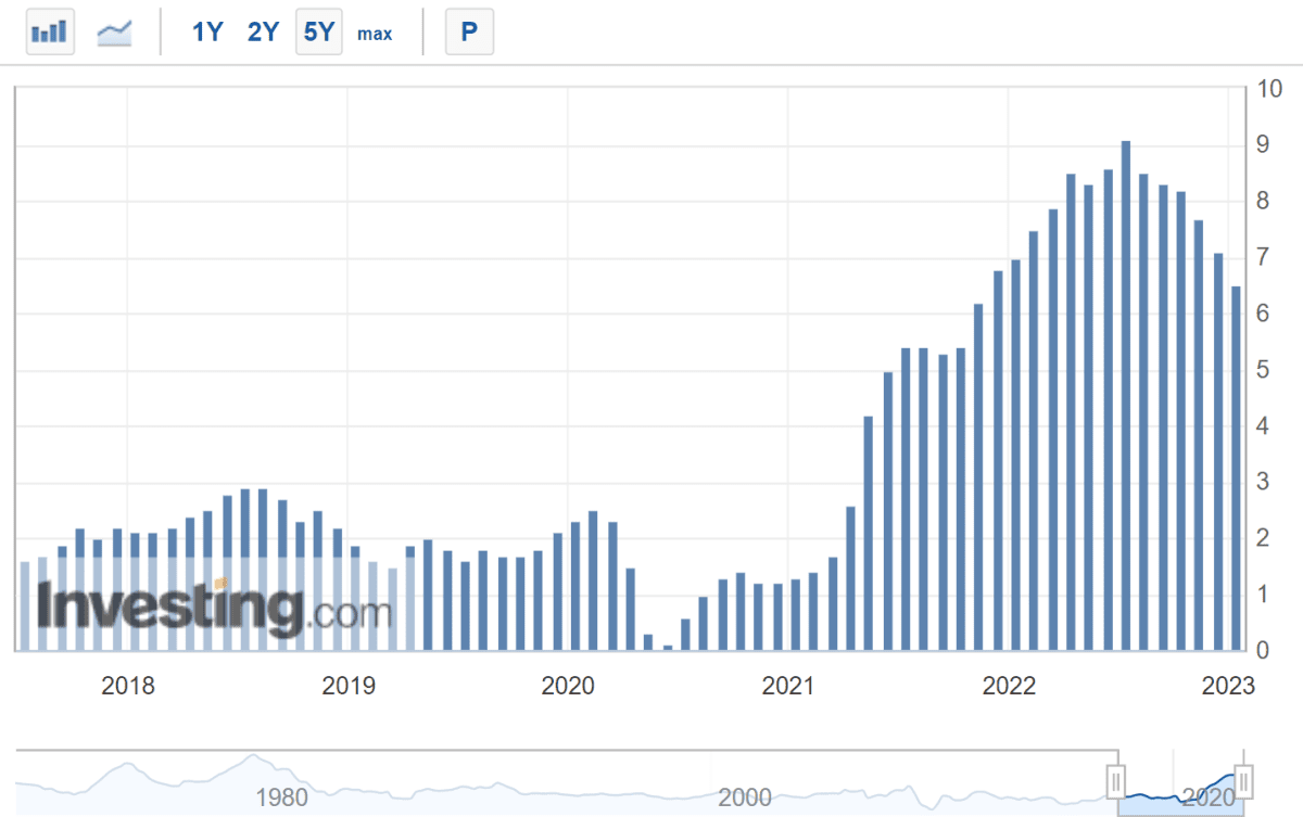 Дані по індексу споживчих цін у США (Investing)