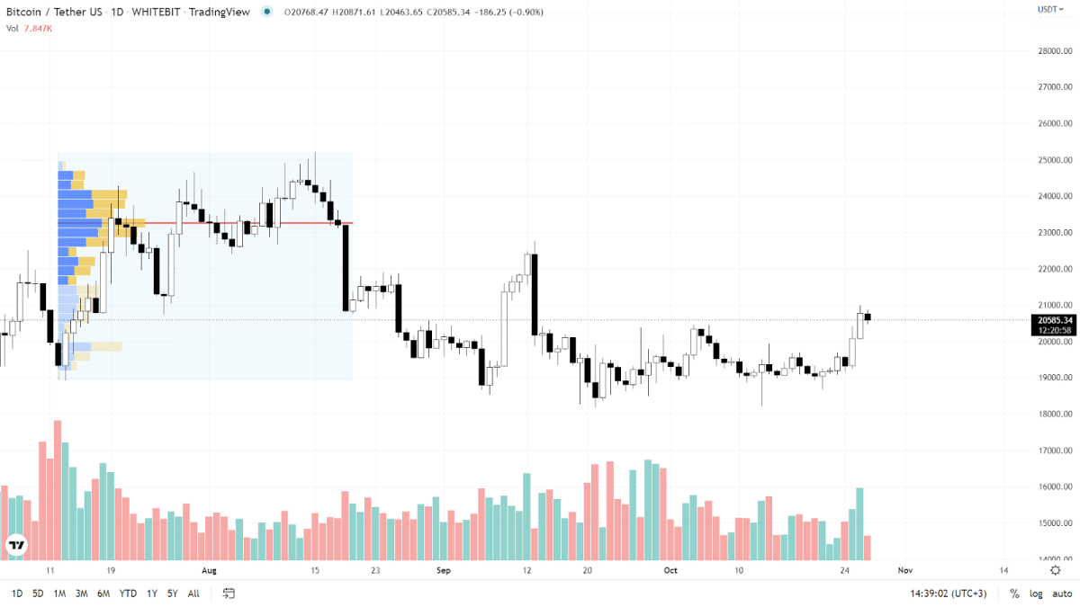 Vertical and horizontal trading volume