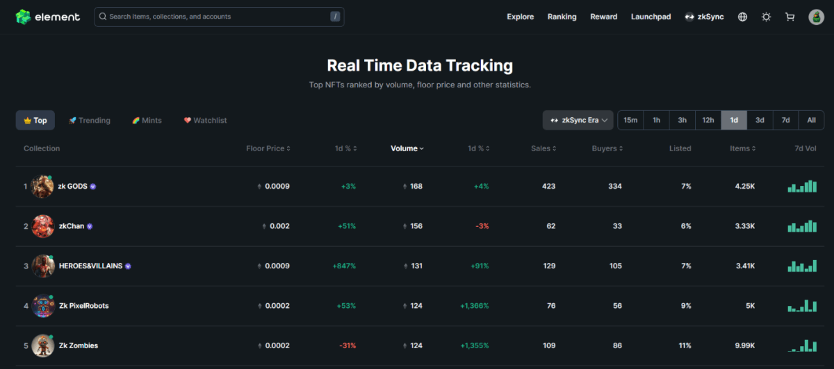 NFT collections ranking by trading volume on Element. Source: element.market
