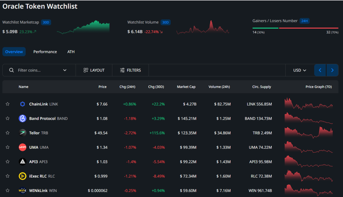 Cryptocurrency Oracles according to Cryptorank. Source: cryptorank.io