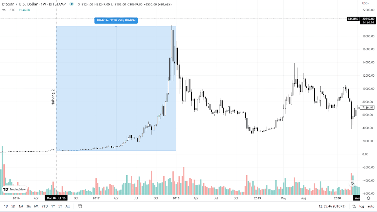 Влияние второго халвинга на цену BTC