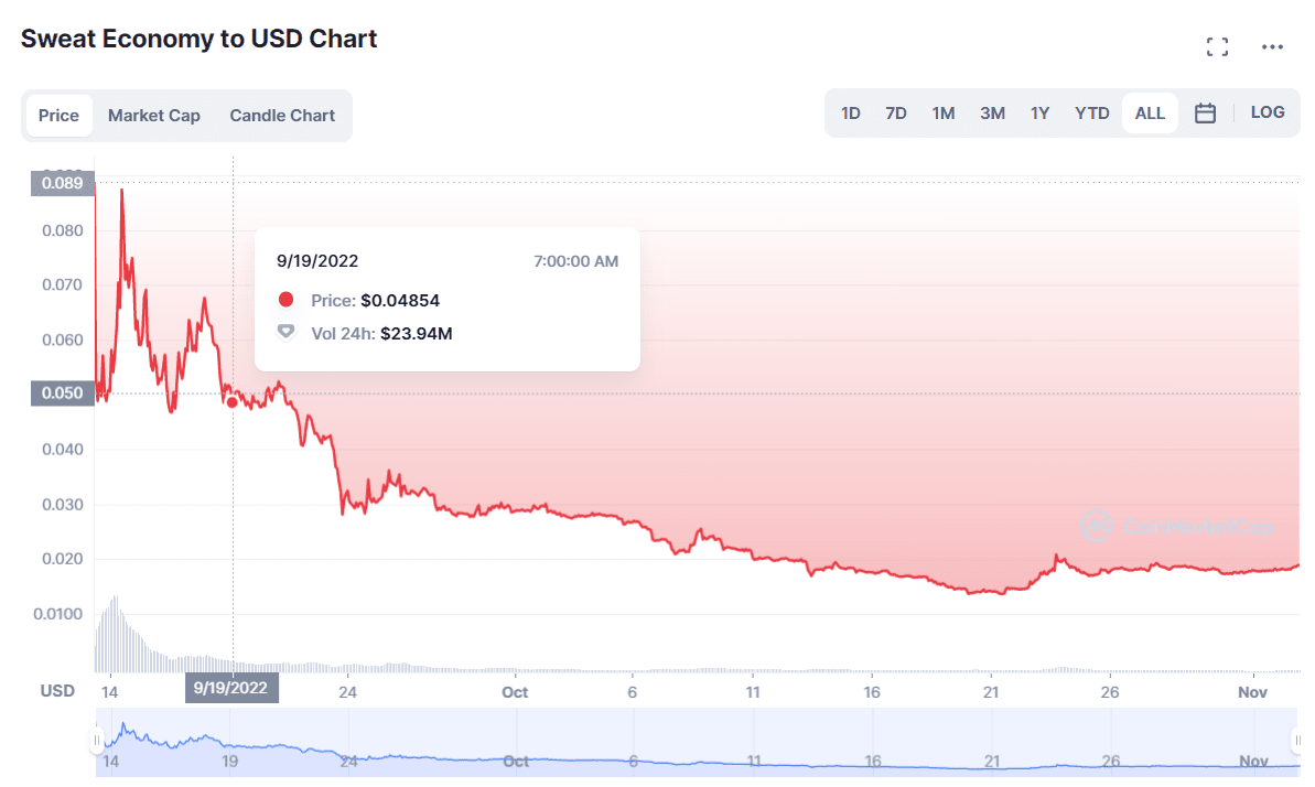 Динамика курса токена Sweet (Coinmarketcap)