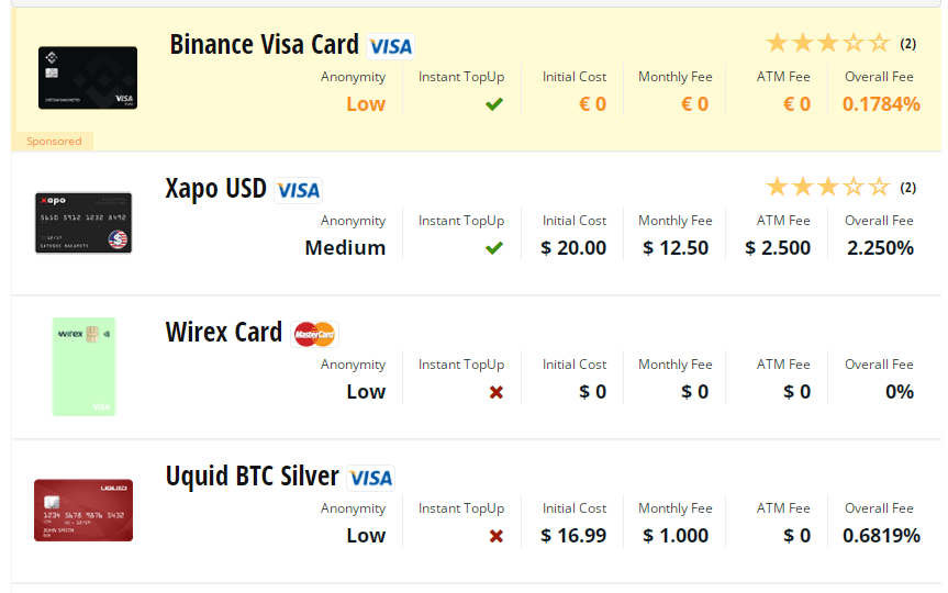 Ключові умови та вартість комісій. Джерело: Cryptocompare, розділ «Картки»