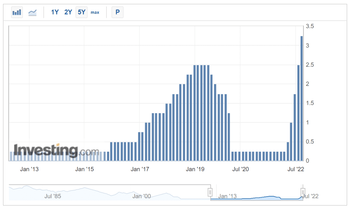 The Fed interest rate over the past 10 years(Investing.com)