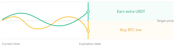 The "Buy BTC at a low price" scheme
