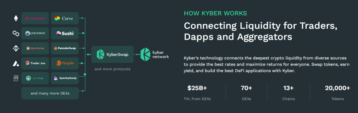 Kyber Network serves as a liquidity supplier for participants in the DeFi market. Source: kyber.network