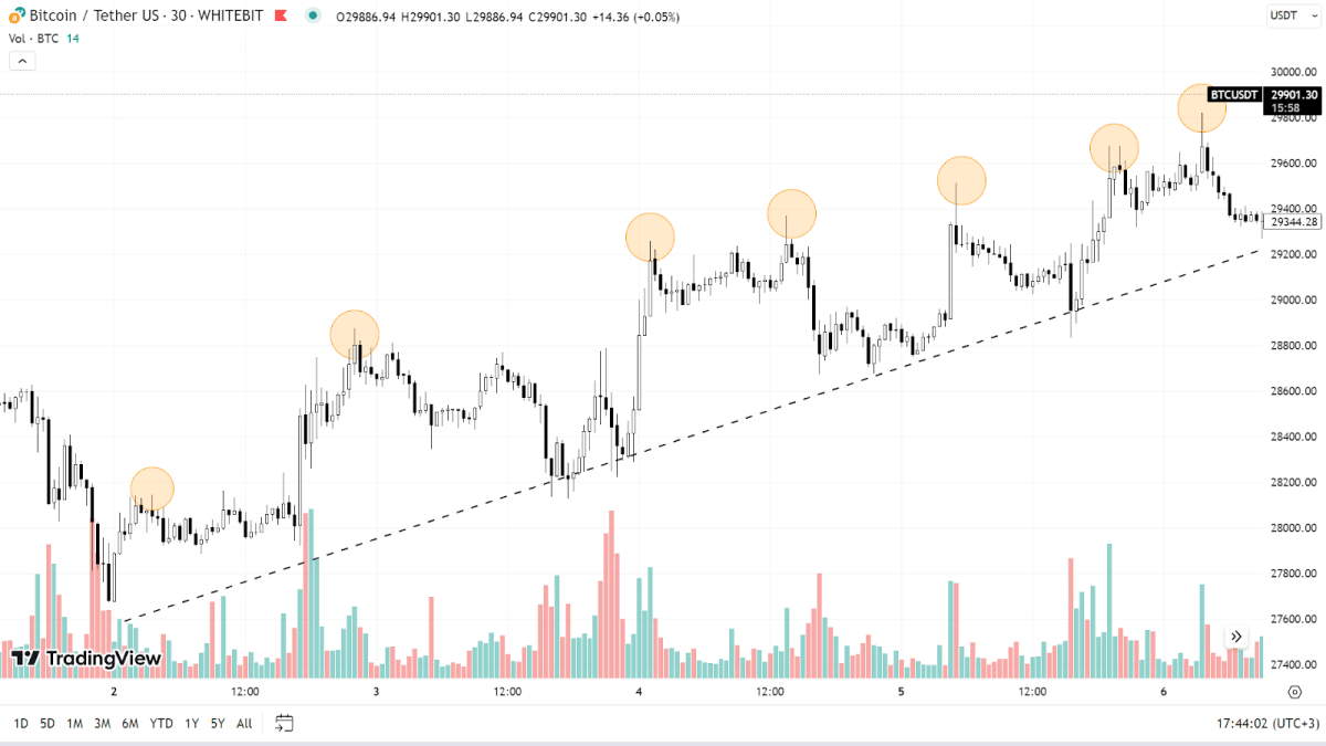 Восходящий тренд на графике BTC с обозначением максимумов (tradingview.com)