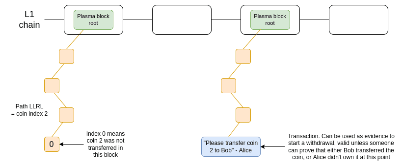 An example of Plasma technology. Coins are stored in a smart contract that enforces withdrawal rules of the Plasma protocol