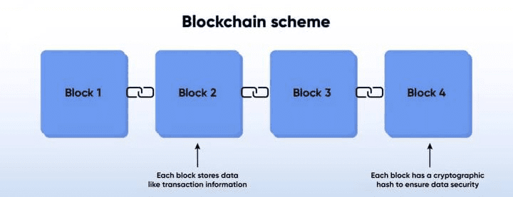 Illustration of Blockchain Architecture. Source: incrypted.com/