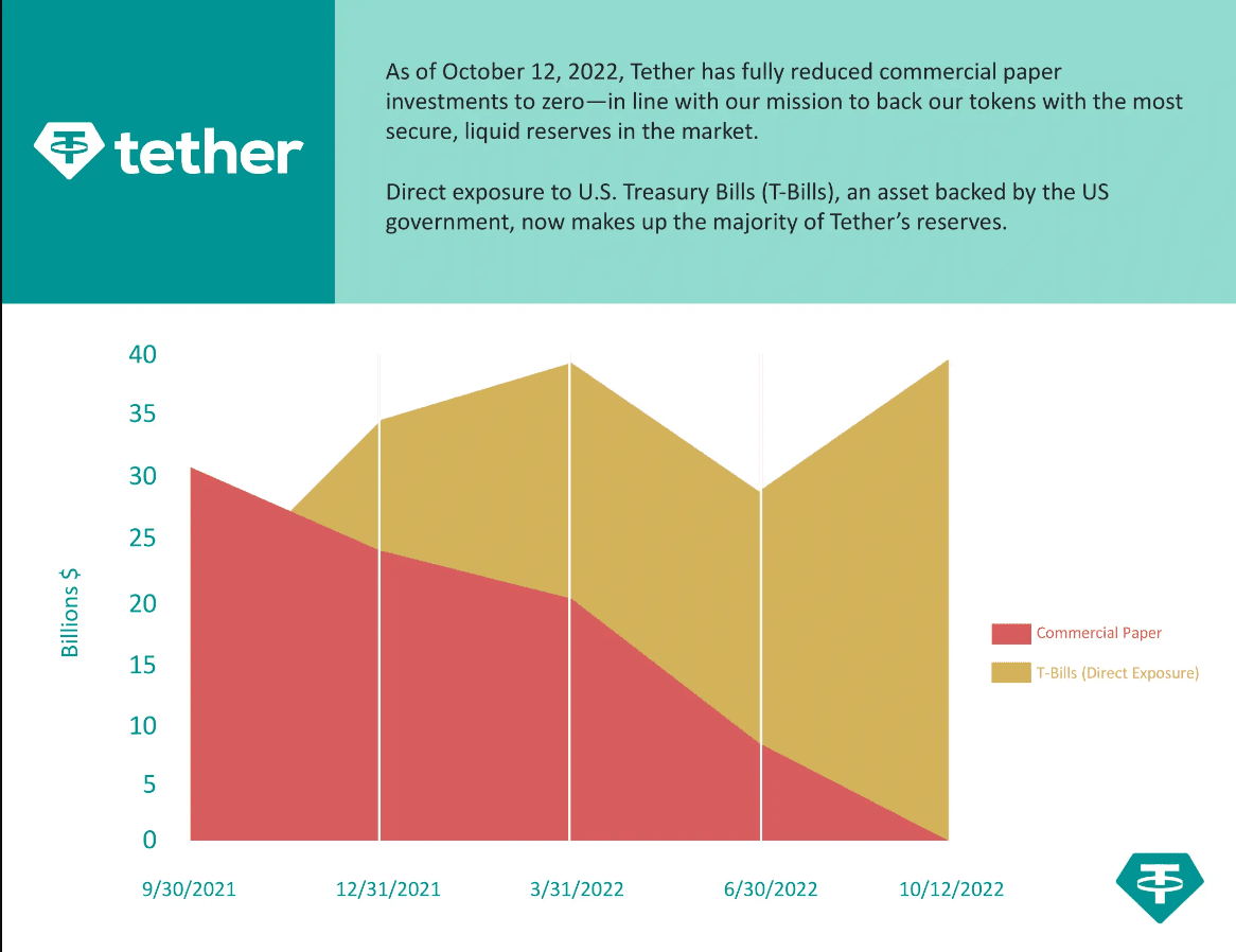 Share of commercial paper in USDT collateral as of October 2022